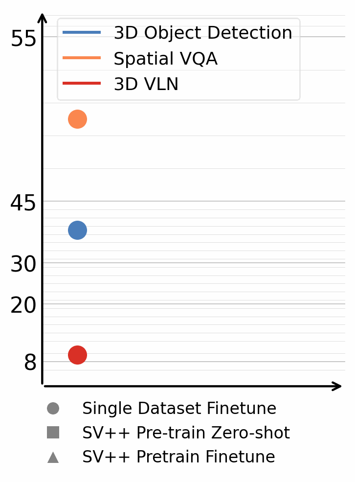 Task performance plots across detection, VQA, and navigation